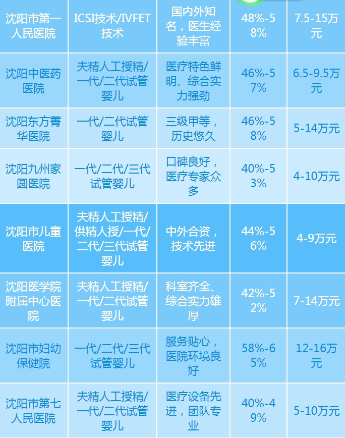 沈阳三代试管生双胞胎费用