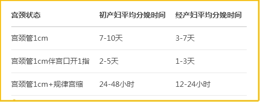 宫颈管长度与临产时间