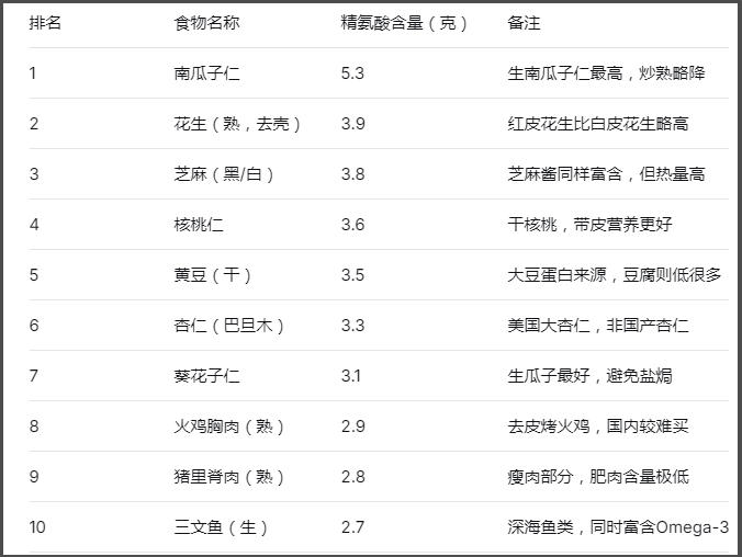 精氨酸含量排行榜