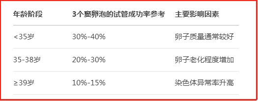 不同年龄段的成功率差异