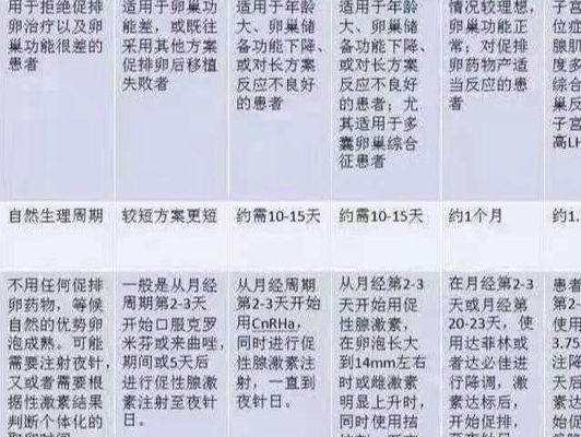 超长方案试管步骤，多花两个月降调到底值不值？