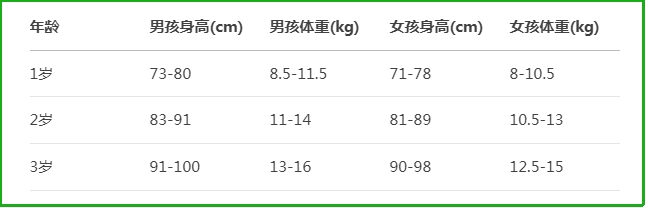 1-15岁儿童身高体重表：科学评估孩子的生长发育
