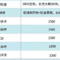 泰国三代试管费用多少？过来人帮你梳理五笔开销明细