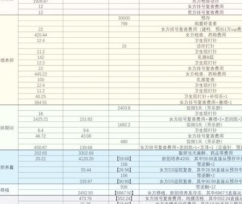 试管一代二代三代的区别和费用多少钱？过来人帮你梳理6笔开销明细