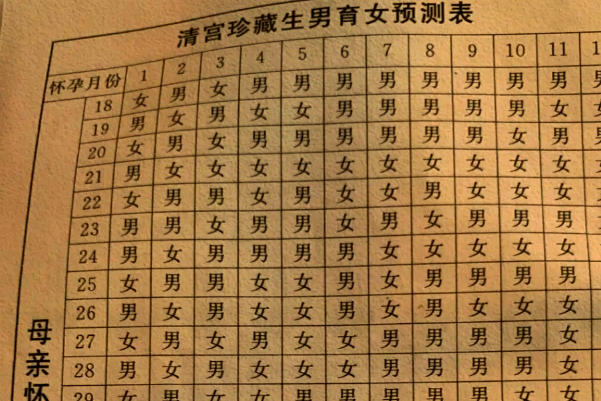 清宫表判断胎儿性别准确率50%