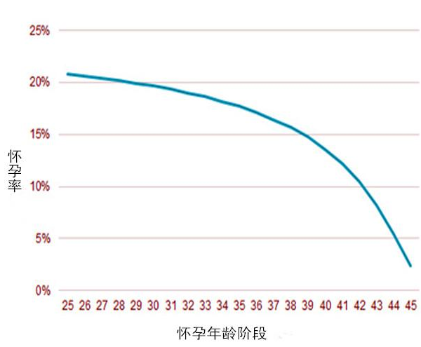 女性越年轻怀孕的几率越高同时,随着年龄的增长,卵巢的储备功能下降