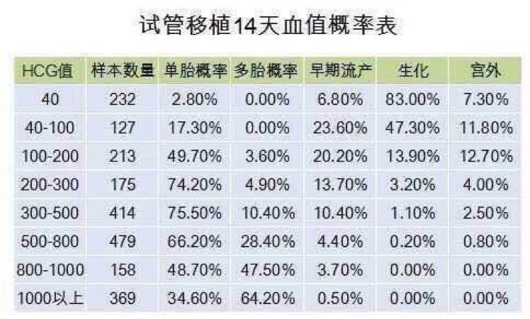 移植第14天后的hcg血值1748,移的2个冻胚,可能会是双胎吗?